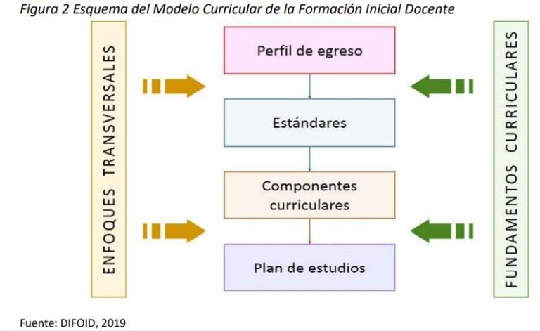 Esquema del Modelo Curricular de la Formación Inicial Docente — DIFOID, 2019